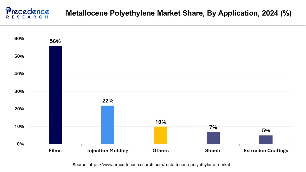 Metallocene Polyethylene Market Share, By Application, 2024 (%)