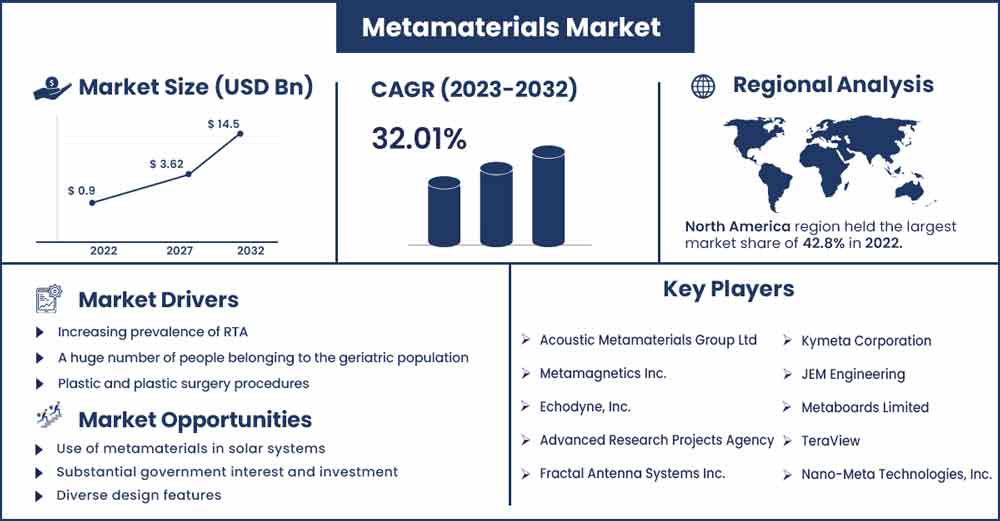 Metamaterials Market Size and Growth Rate From 2023 To 2032