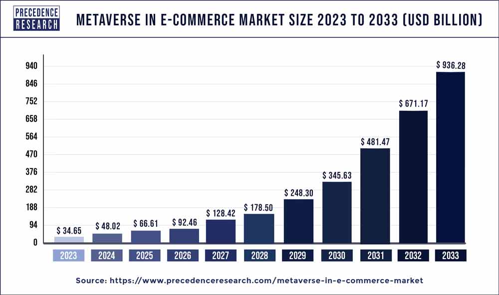 Metaverse in E-commerce Market Size 2024 To 2033