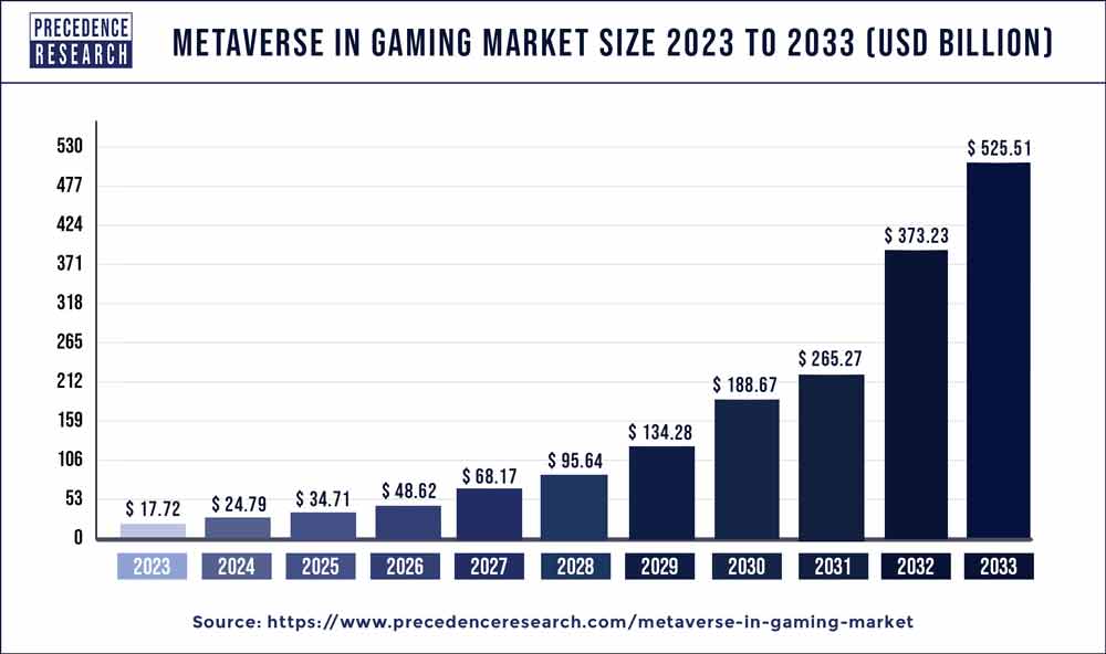 Metaverse in Gaming Market Size 2024 To 2033