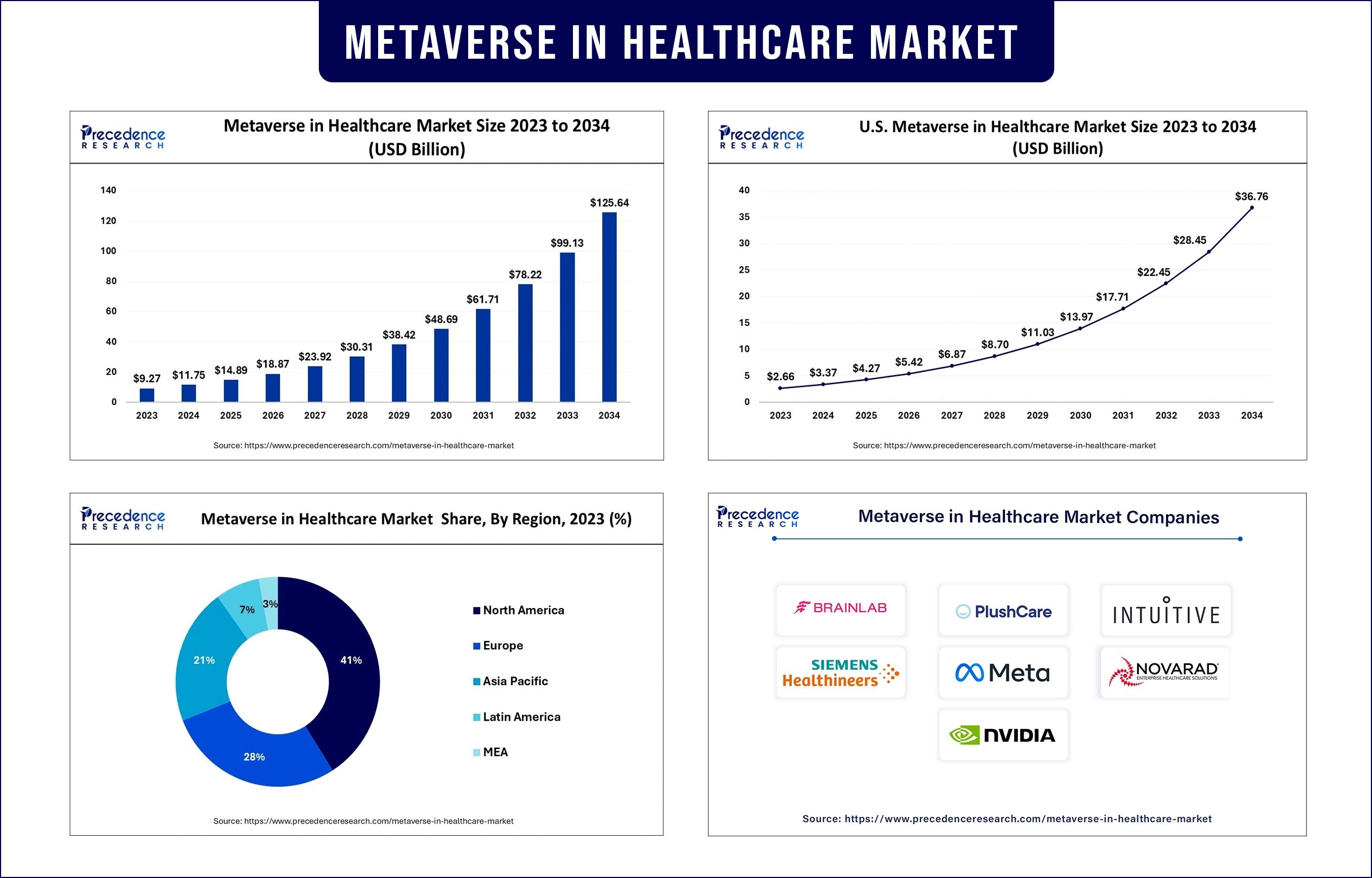 Metaverse in Healthcare Market Revenue Statistics