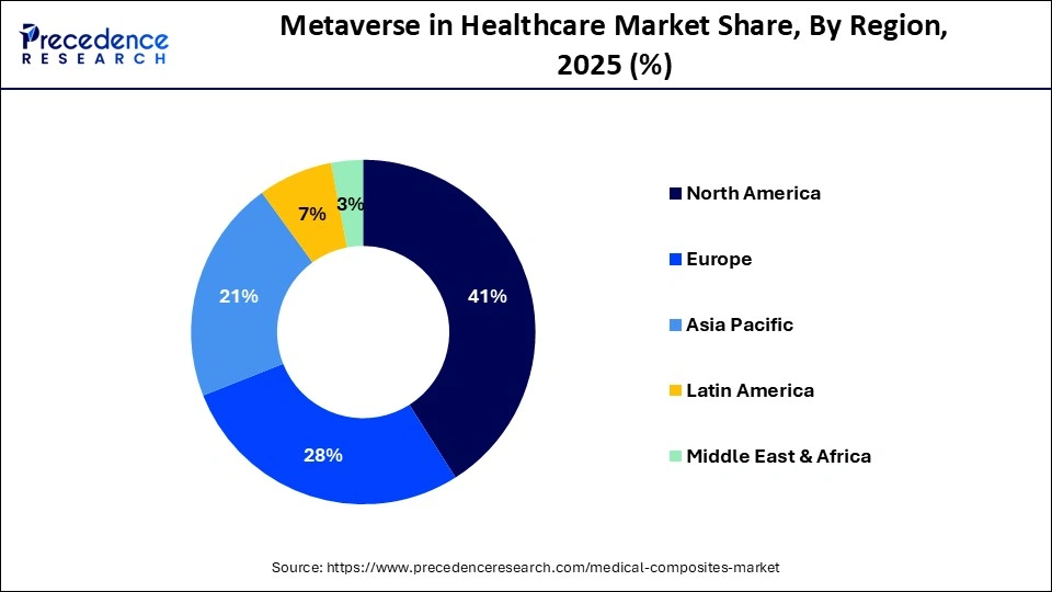 Metaverse in Healthcare Market  Share, By Region, 2025 (%)