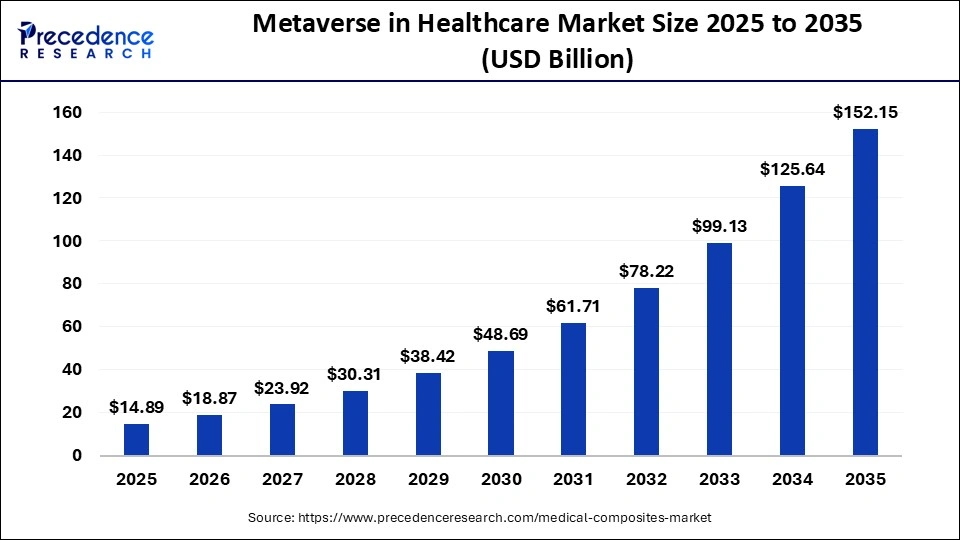 Metaverse in Healthcare Market Size 2026 To 2035