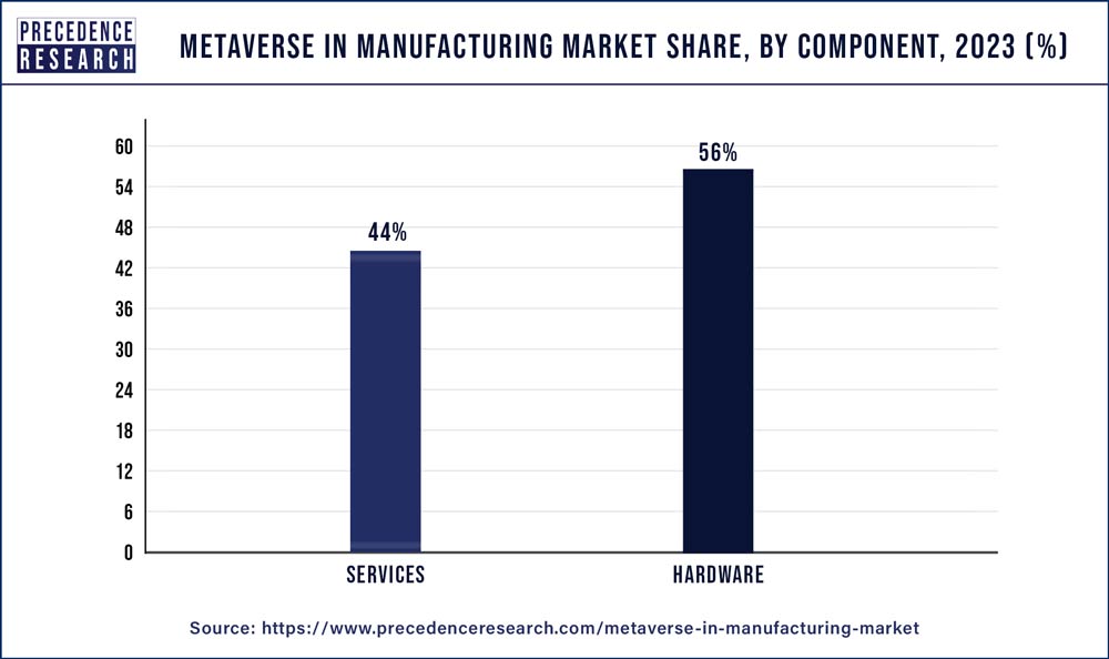 Metaverse in Manufacturing Market Share, By Component, 2023 (%)