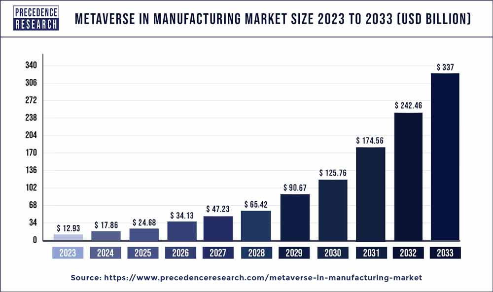 Metaverse in Manufacturing Market Size 2024 To 2033