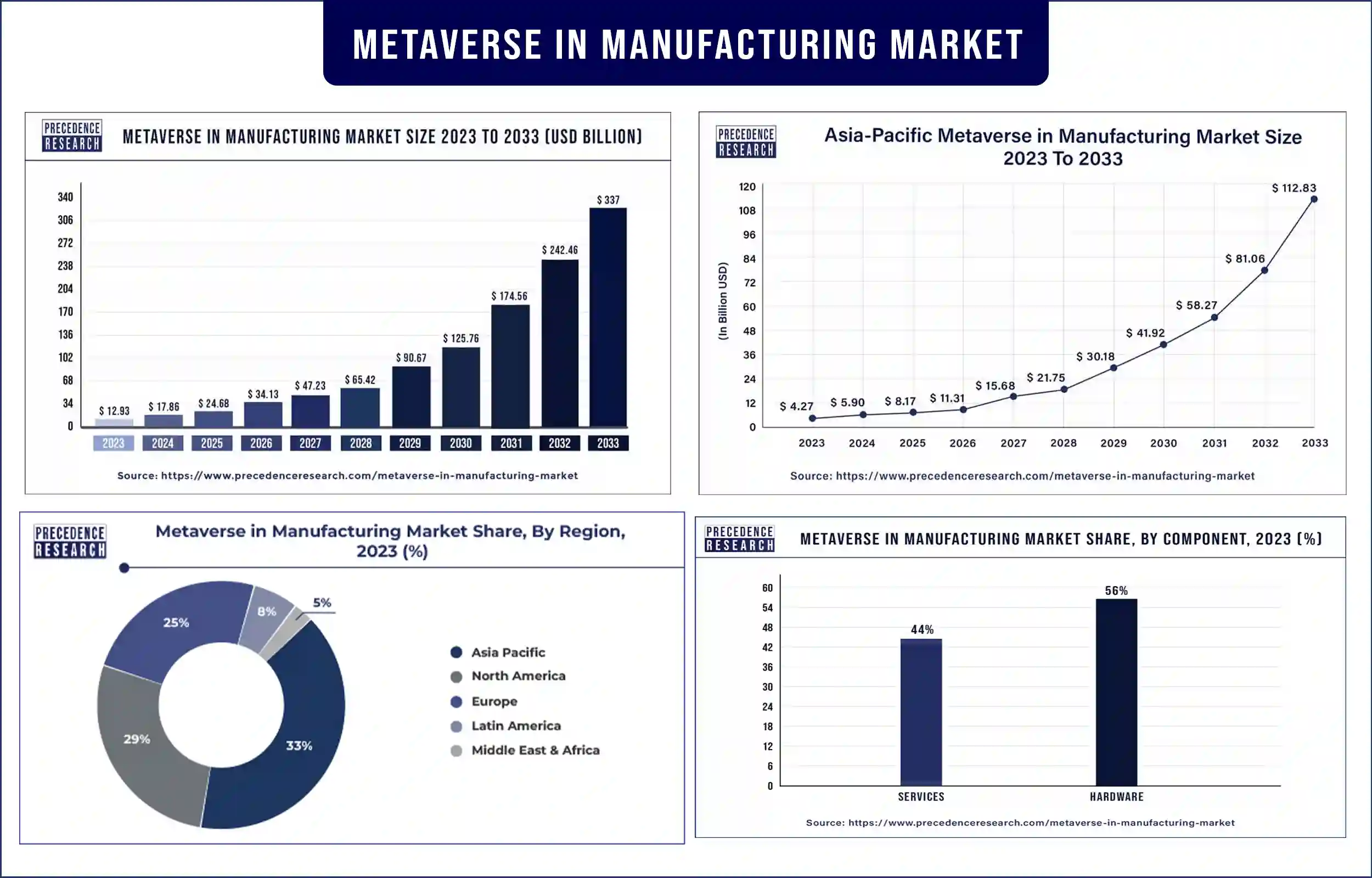 Metaverse in Manufacturing Market Statistics