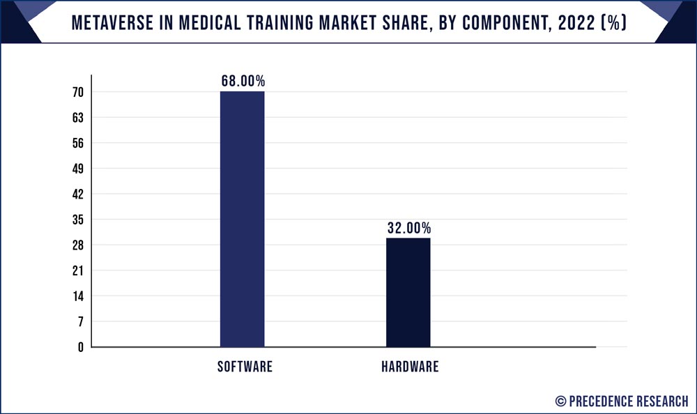 Metaverse in Medical Training Market Share, By Region, 2022 (%)