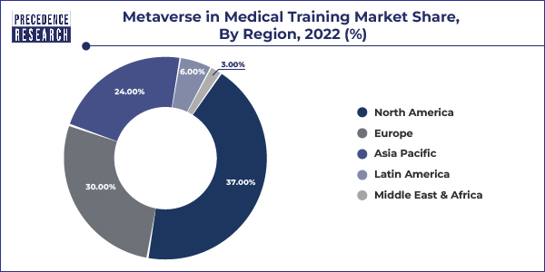 Metaverse in Medical Training Market Share, By Region, 2022 (%)
