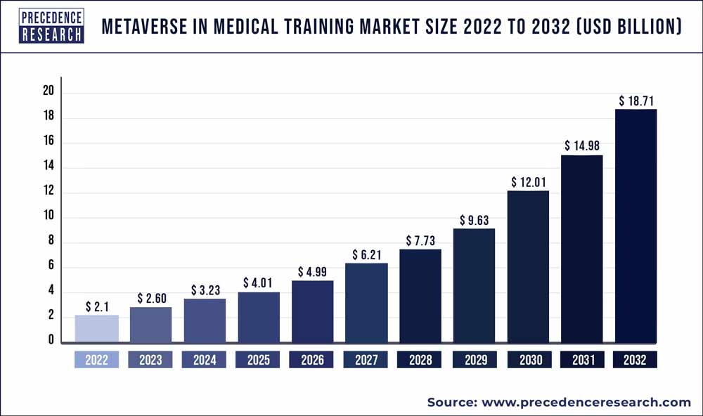 Metaverse in Medical Training Market Size 2023 To 2032