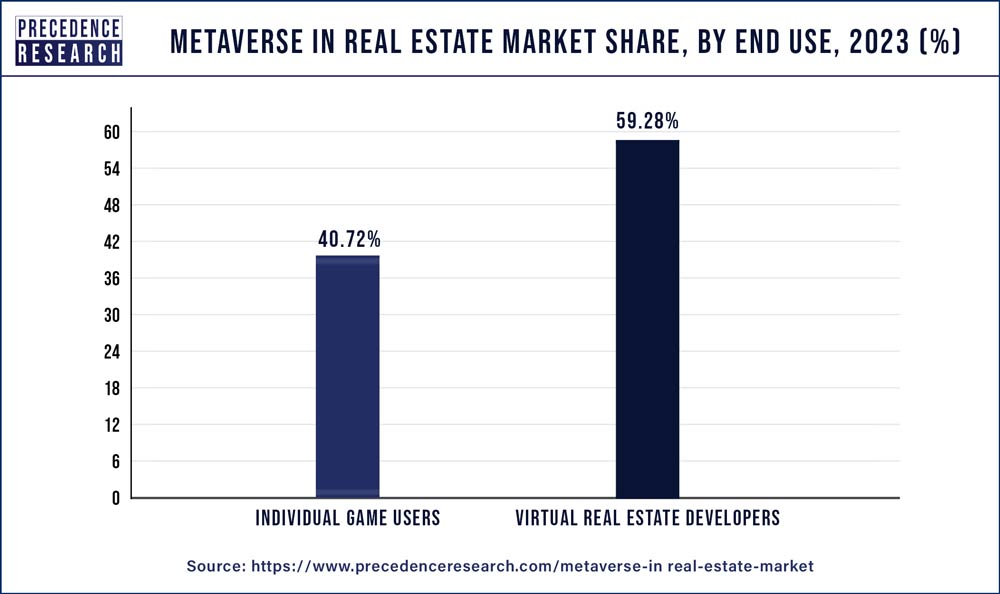 Metaverse in Real Estate Market Share, By End Use, 2023 (%)