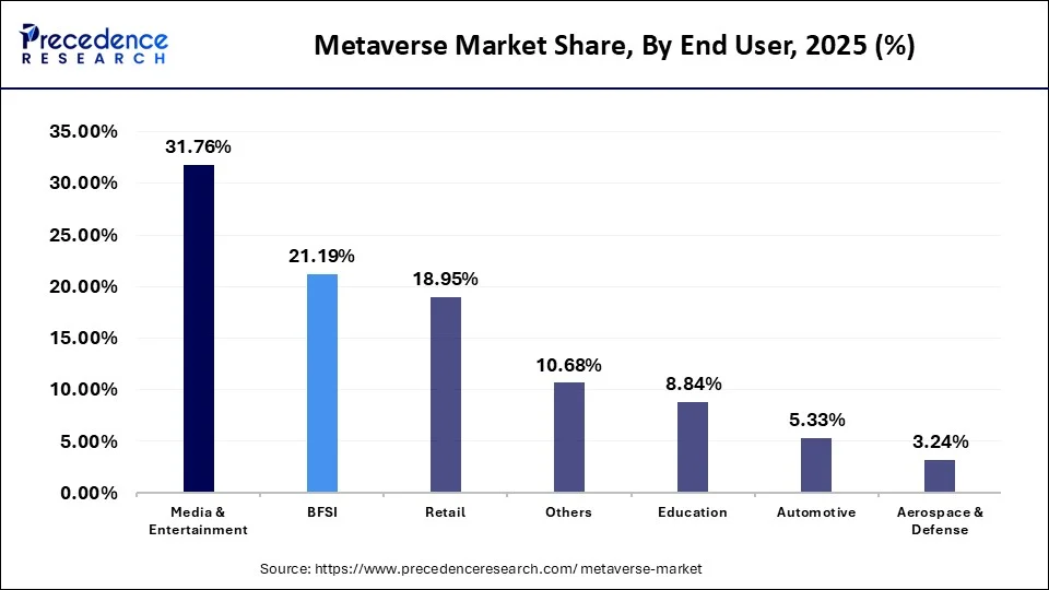Metaverse Market Share, By End User, 2025 (%)