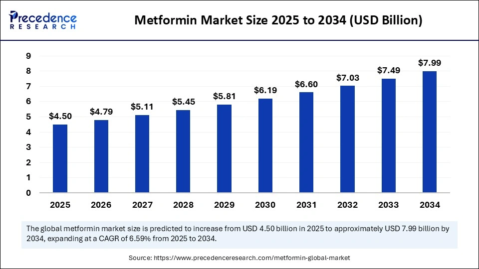Metformin Market Size 2025 to 2034 (
