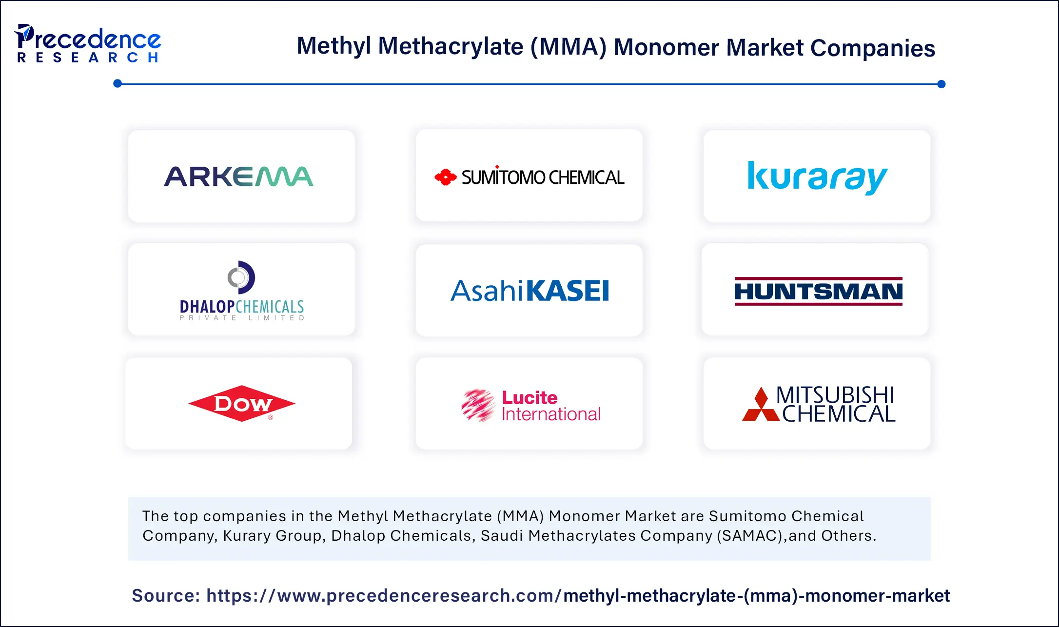 Methyl Methacrylate Monomer Market Companies