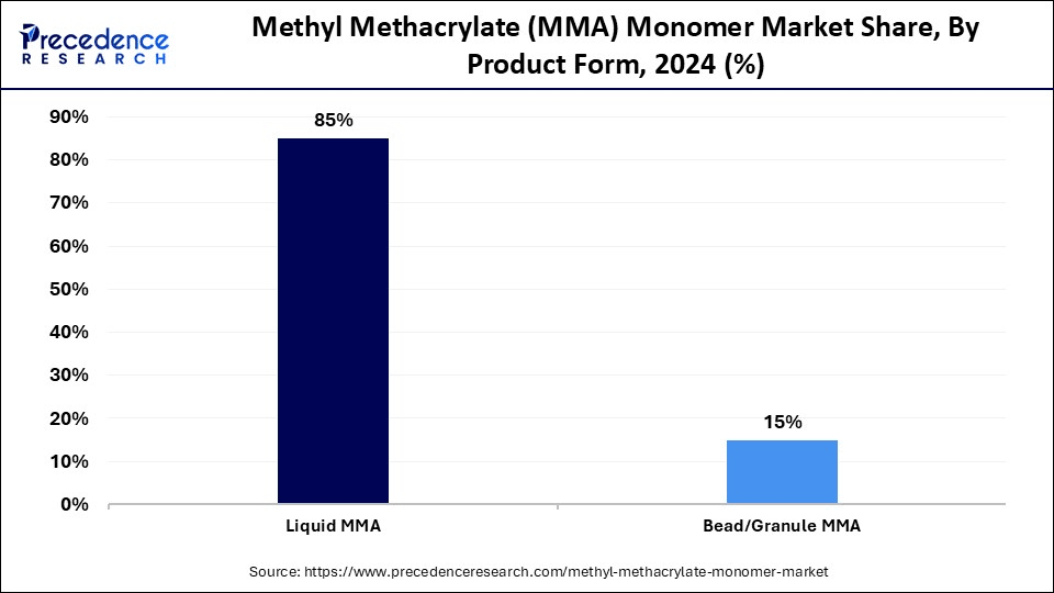 Methyl Methacrylate Monomer Market Share, By Product Form, 2024 (%)