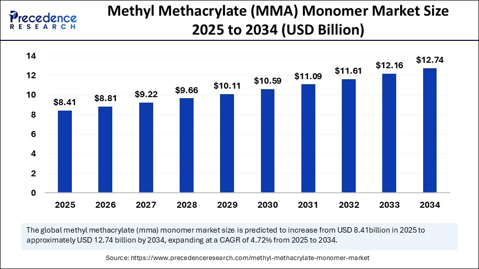 Methyl Methacrylate Monomer Market Size 2025 to 2034 