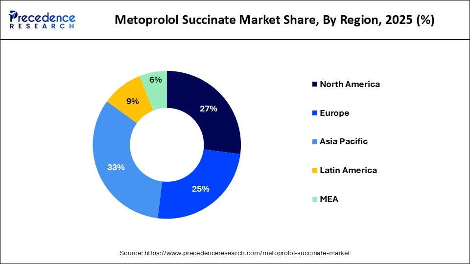 Metoprolol Succinate Market Share, By Region, 2025 (%)