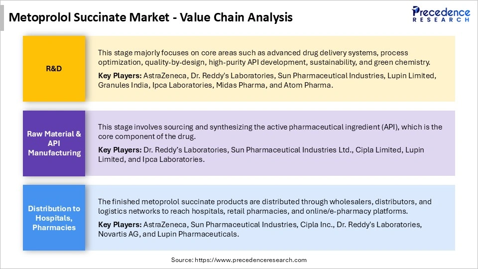 Metoprolol Succinate Market Value Chain Analysis