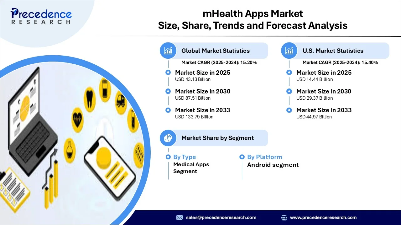 mHealth Apps Market Revenue Statistics