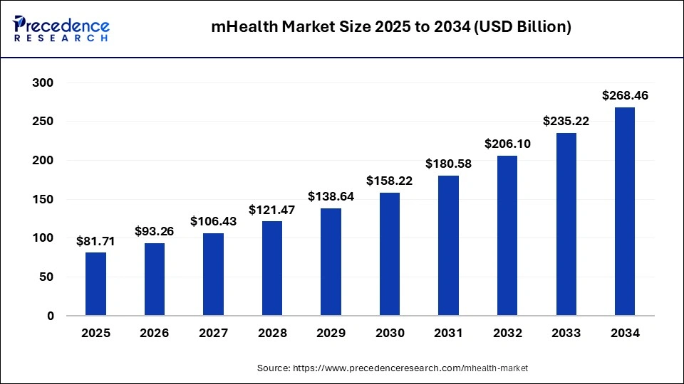 mHealth Market Size 2025 to 2034