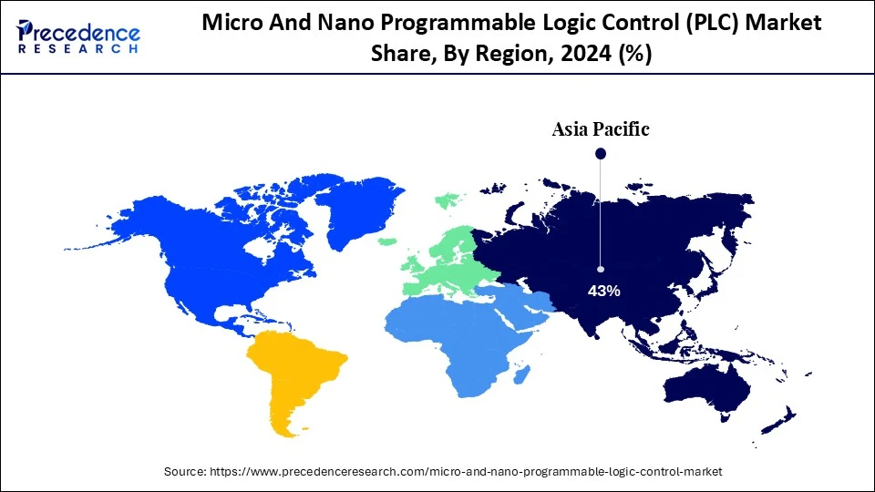 Micro And Nano Programmable Logic Control Market Share, By Region, 2024 (%)