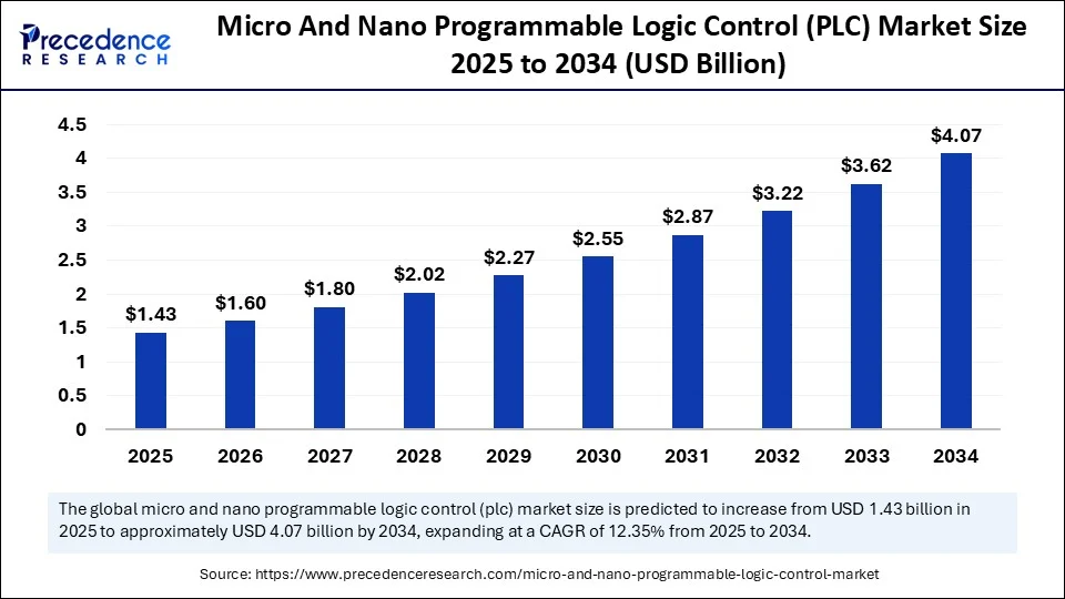 Micro And Nano Programmable Logic Control Market Size 2025 to 2034
