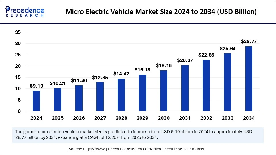 Micro Electric Vehicle Market Size 2025 to 2034
