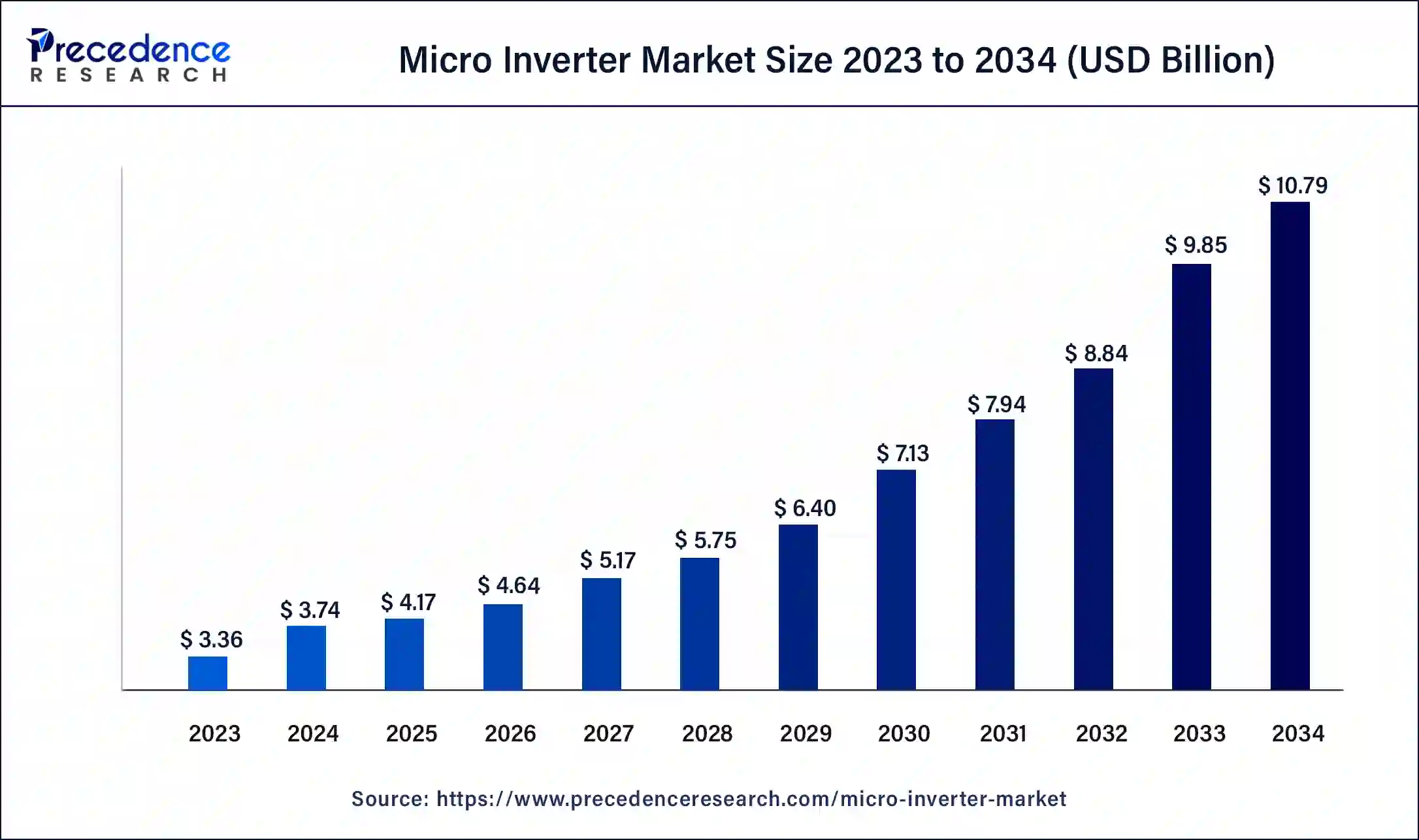 Micro Inverter Market Size 2024 to 2033