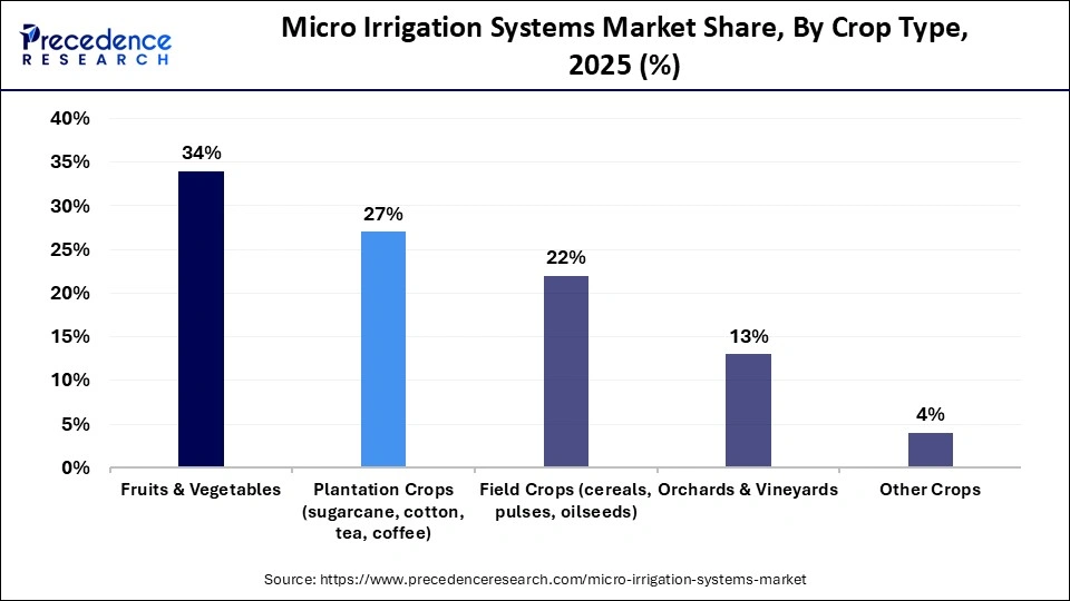 Micro Irrigation Systems Market Share, By Crop Type, 2025 (%)