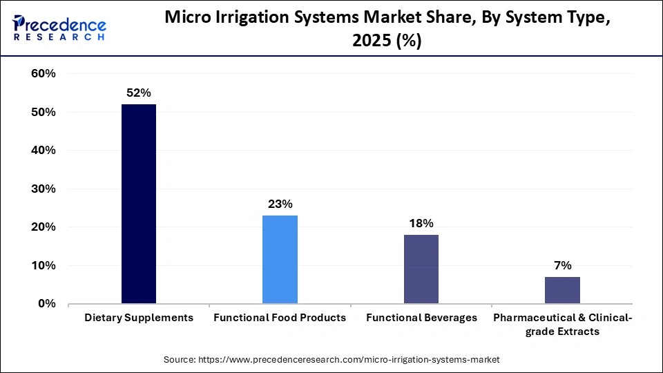 Micro Irrigation Systems Market Share, By System Type, 2025 (%)