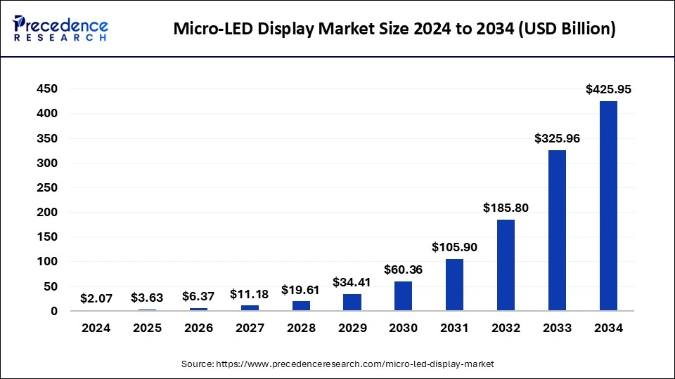 Micro-LED Display Market Size 2025 to 2034