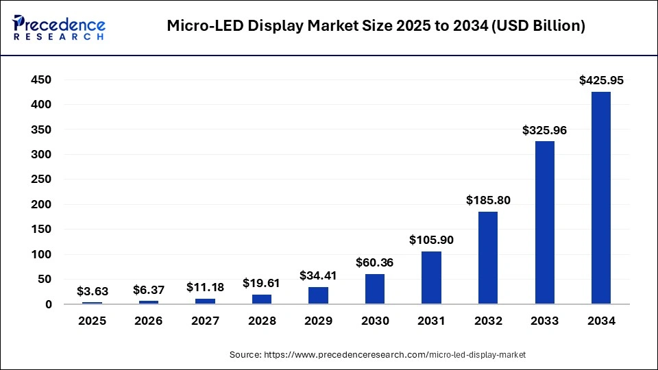 Micro-LED Display Market Size 2025 to 2034 Micro-LED Display Market Size 2025 to 2034
