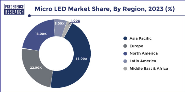 Micro LED Market Share, By Region, 2023 (%)