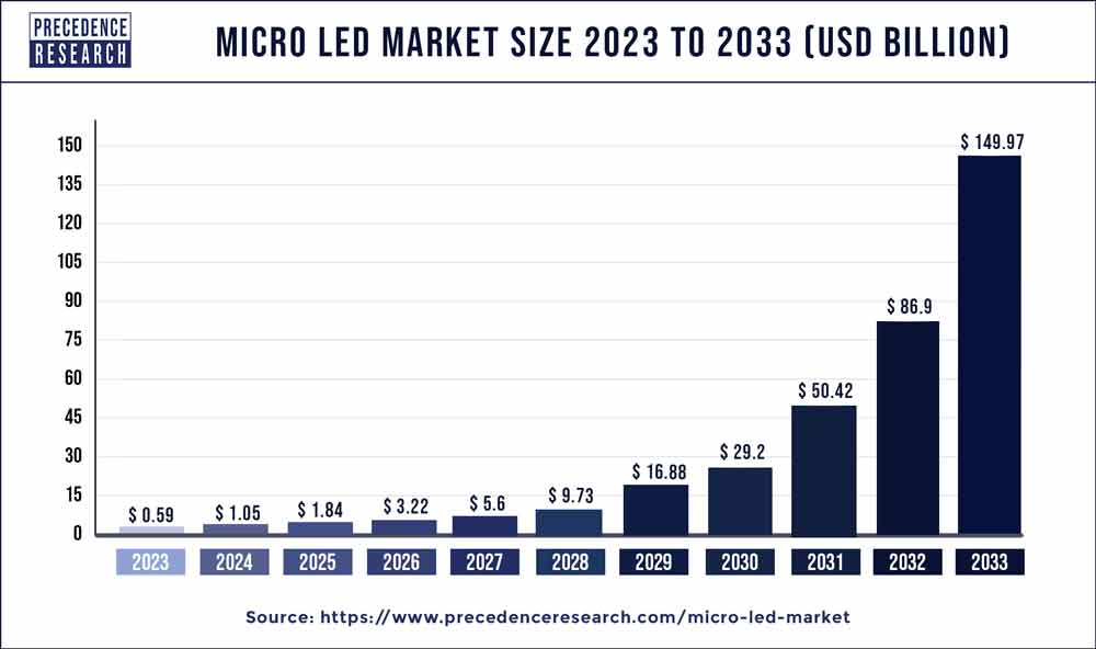 Micro LED Market Size 2024 To 2033