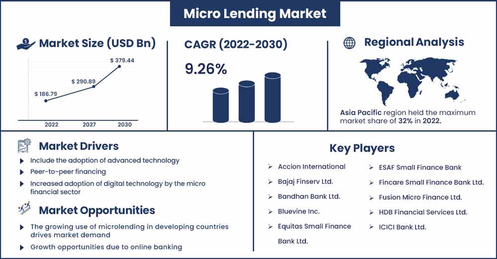 Micro Lending Market Size and Growth Rate From 2022 To 2030