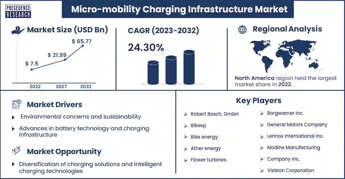 Micro-mobility Charging Infrastructure Market Size and Growth Rate From 2023 to 2032