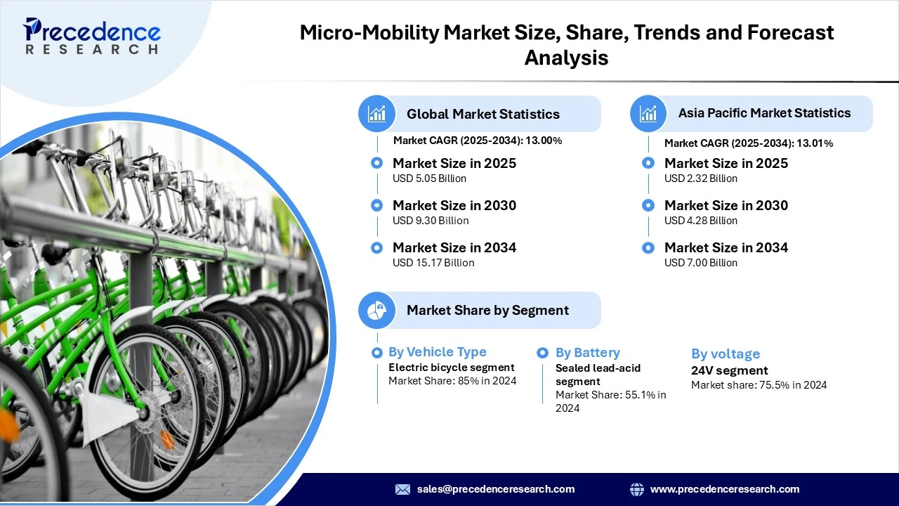Micro Mobility Market Revenue and Statistics