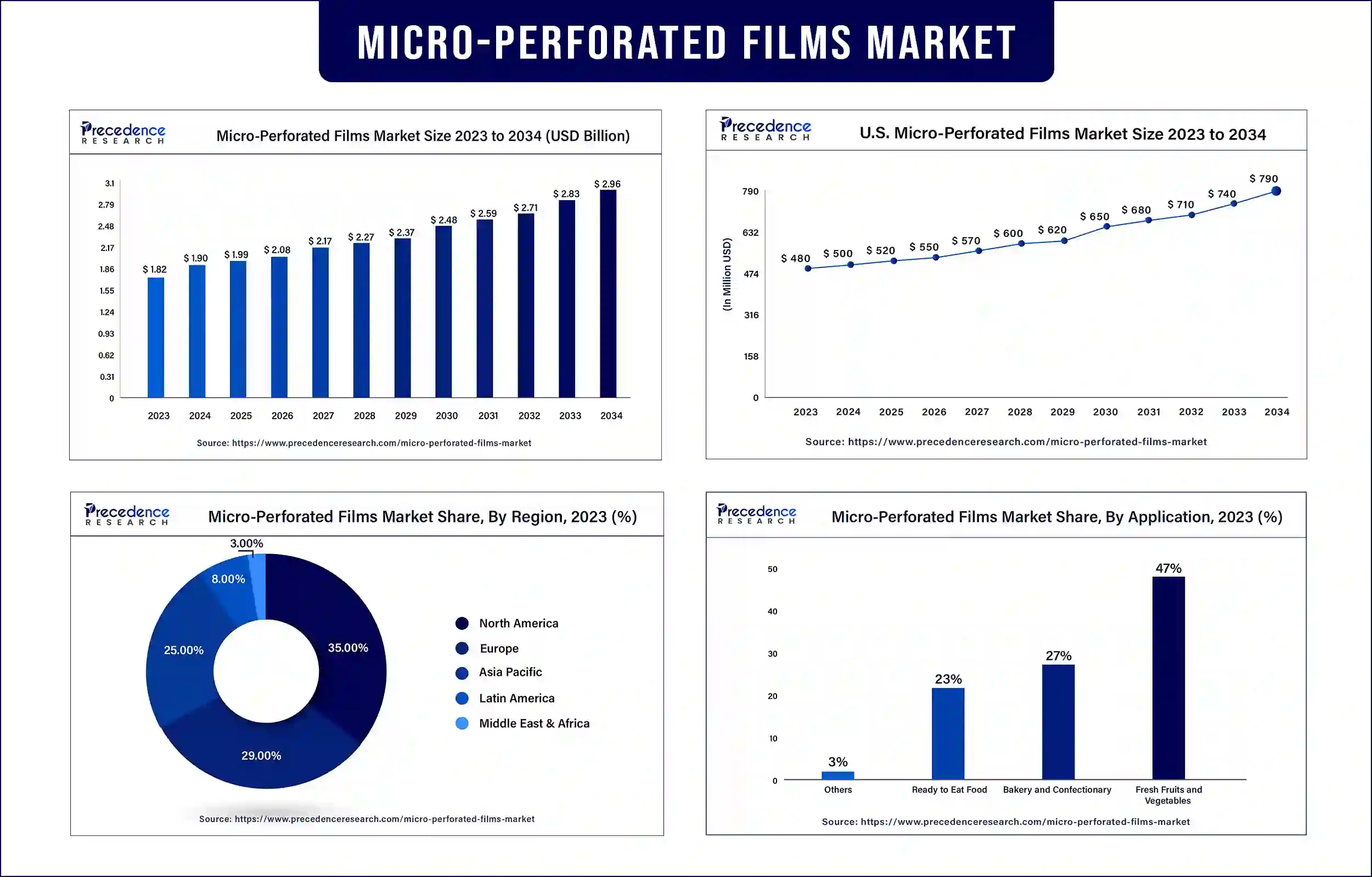 Micro-Perforated Films Market Statistics