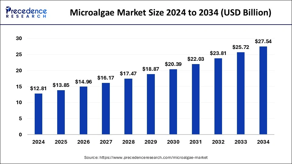 Microalgae Market Size 2024 to 2033