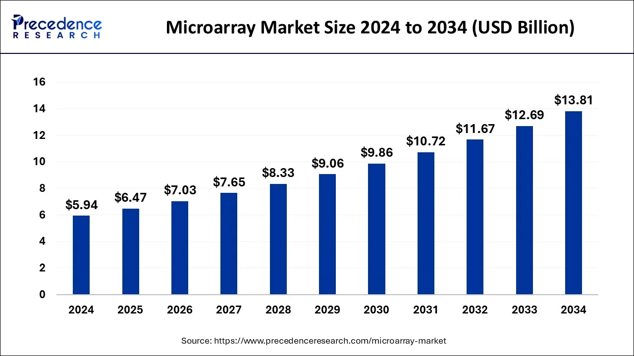 Microarray Market Size 2025 to 2034