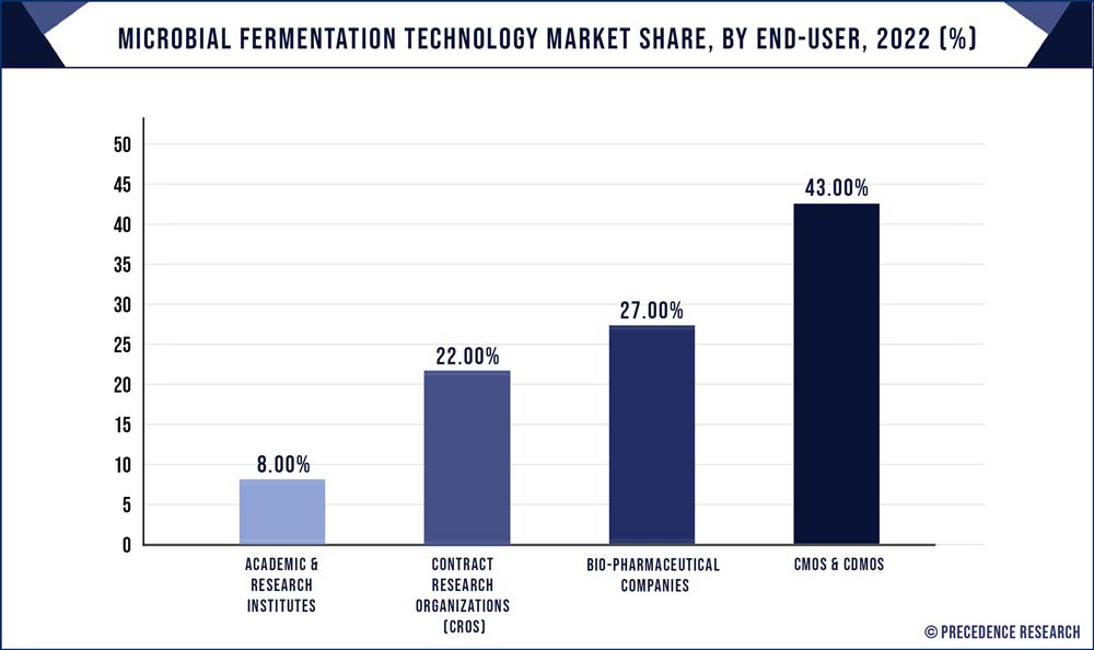 Microbial Fermentation Technology Market Share, By End-user, 2022 (%)