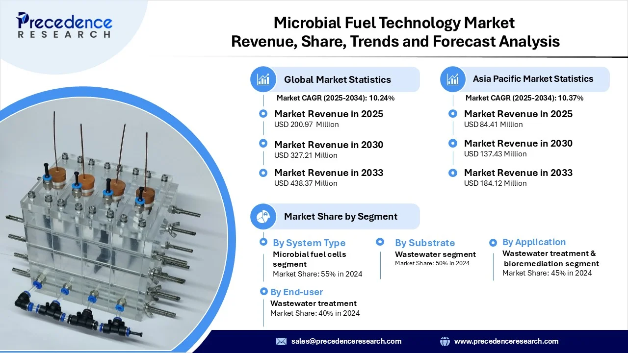 Microbial Fuel Technology Market Revenue Statistics