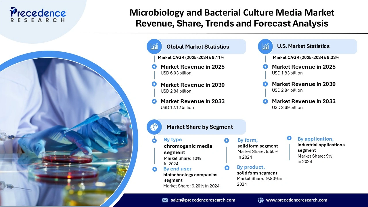 Microbiology and Bacterial Culture Media Market Revenue Statistics