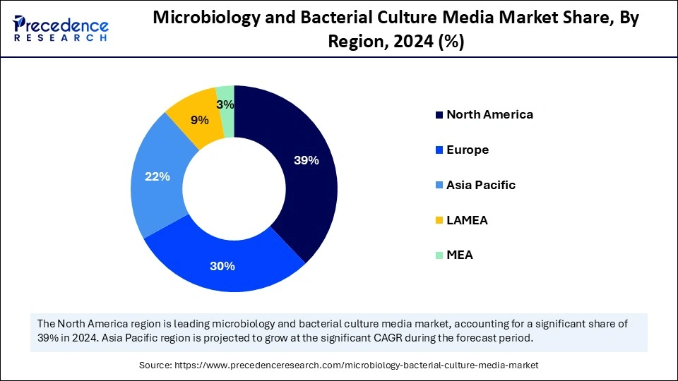 Microbiology and Bacterial Culture Media Market Share, By Region, 2024 (%) Microbiology and Bacterial Culture Media Market Share, By Region, 2024 (%)