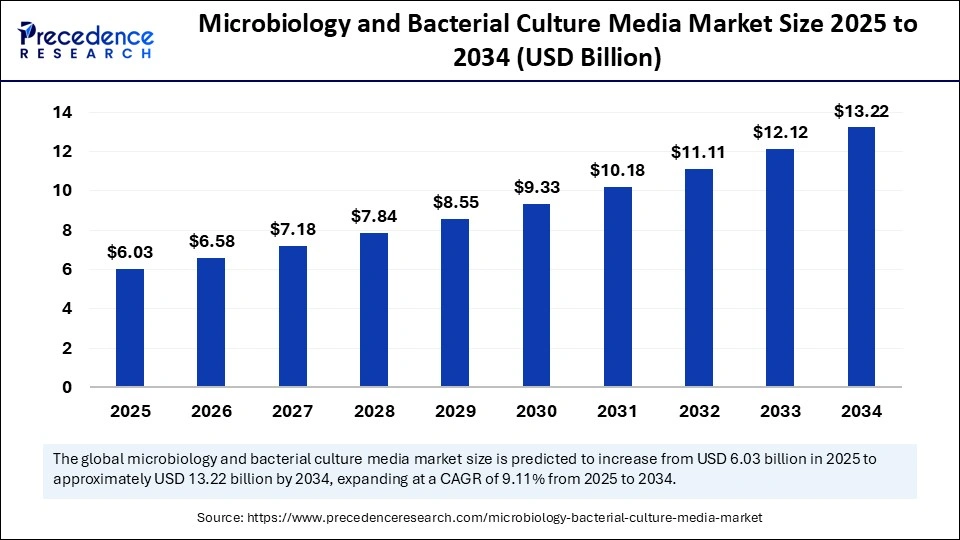 Microbiology and Bacterial Culture Media Market Size 2025 to 2034 Microbiology and Bacterial Culture Media Market Size 2025 to 2034