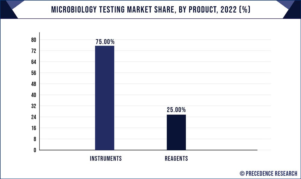 Microbiology Testing Market Share, By Product, 2022 (%)