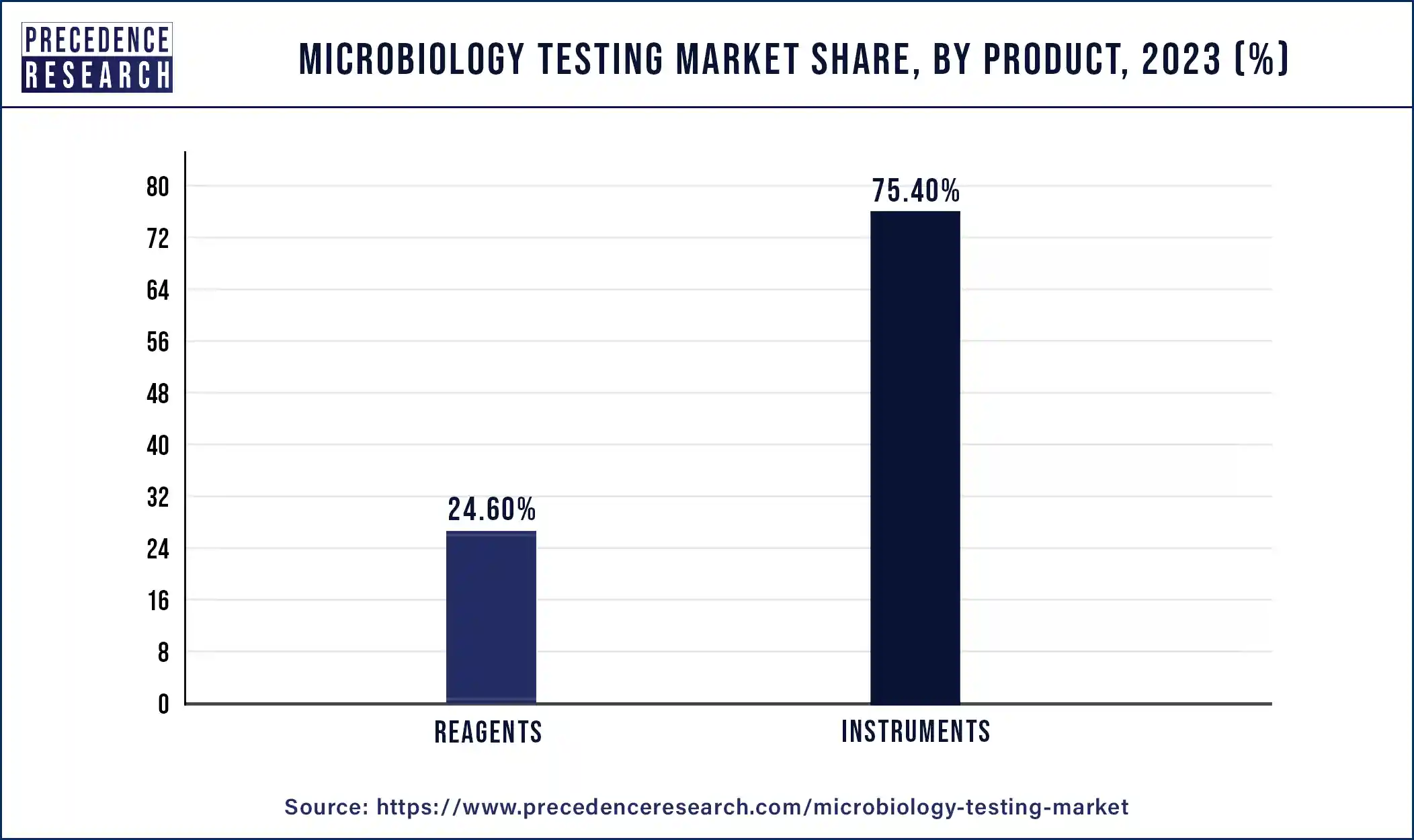 Microbiology Testing Market Share, By Product, 2023 (%)