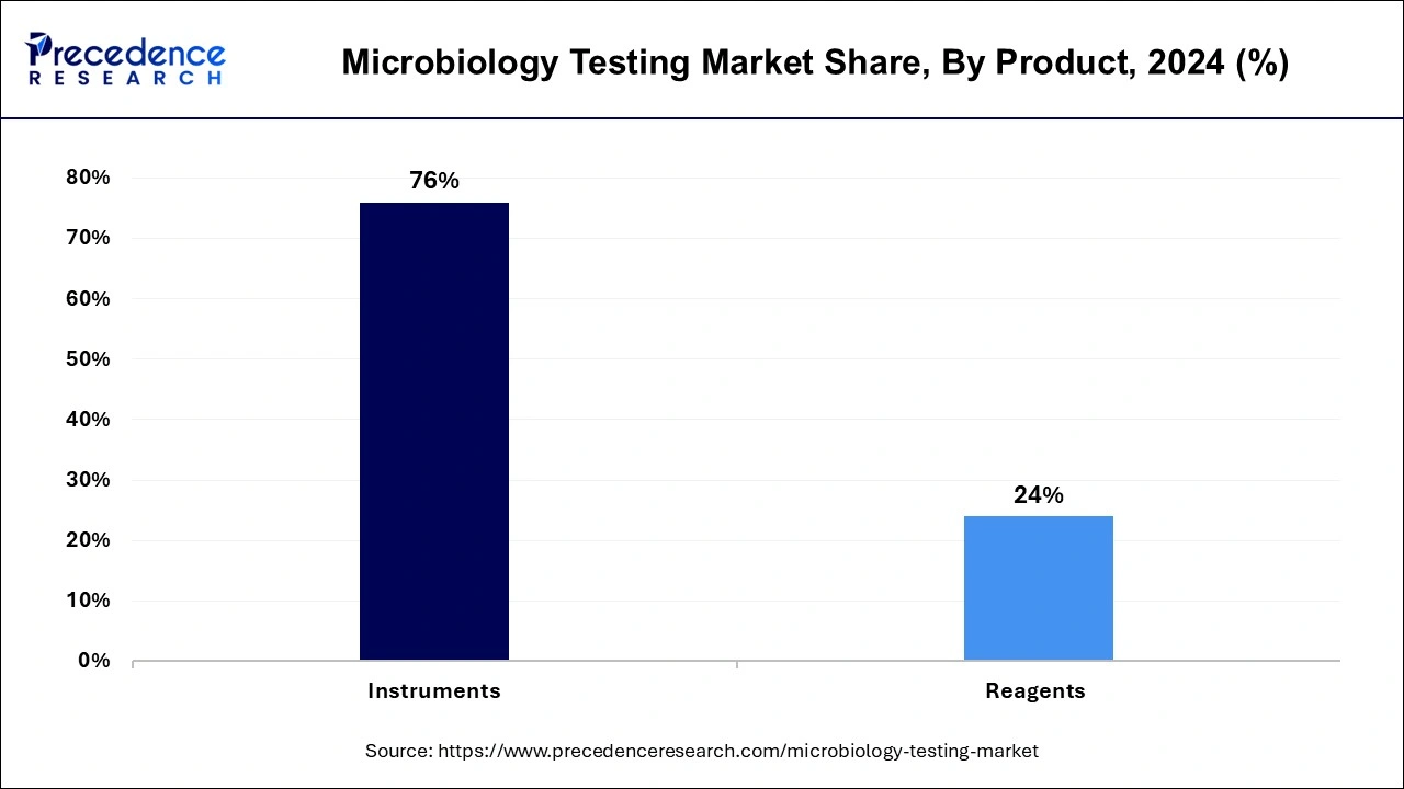 Microbiology Testing Market Share, By Product, 2024 (%)
