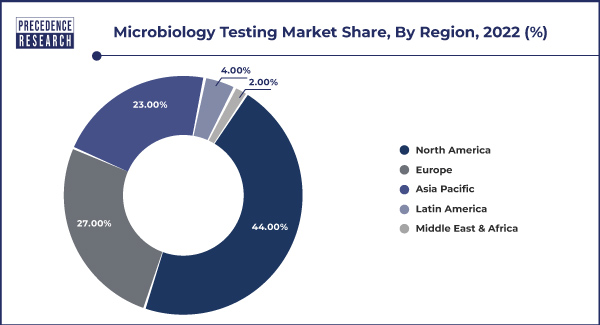 Microbiology Testing Market Share, By Region, 2022 (%)