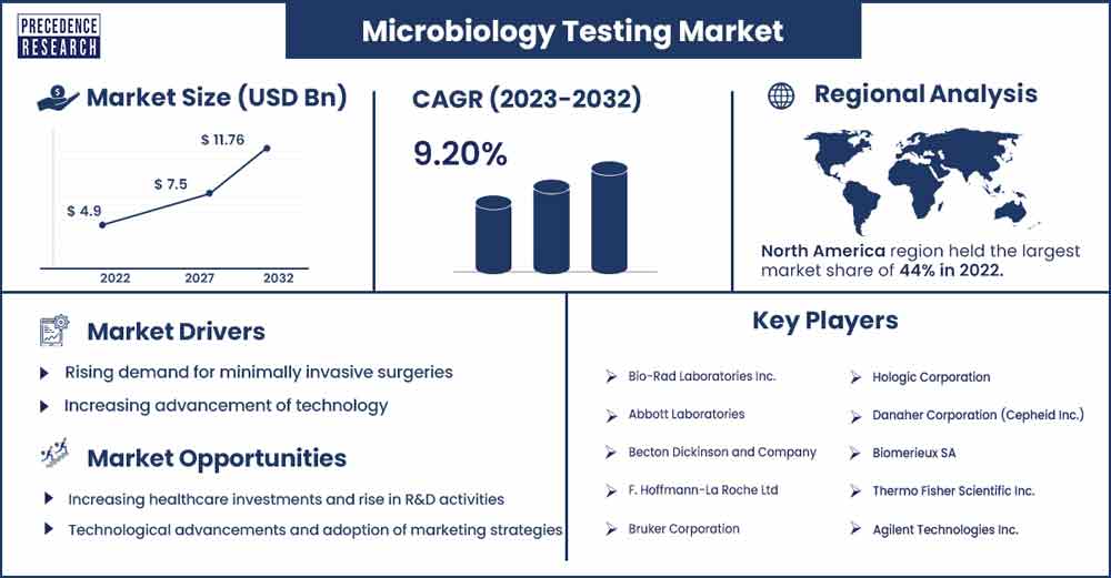 Microbiology Testing Market Size and Growth Rate From 2023 To 2032