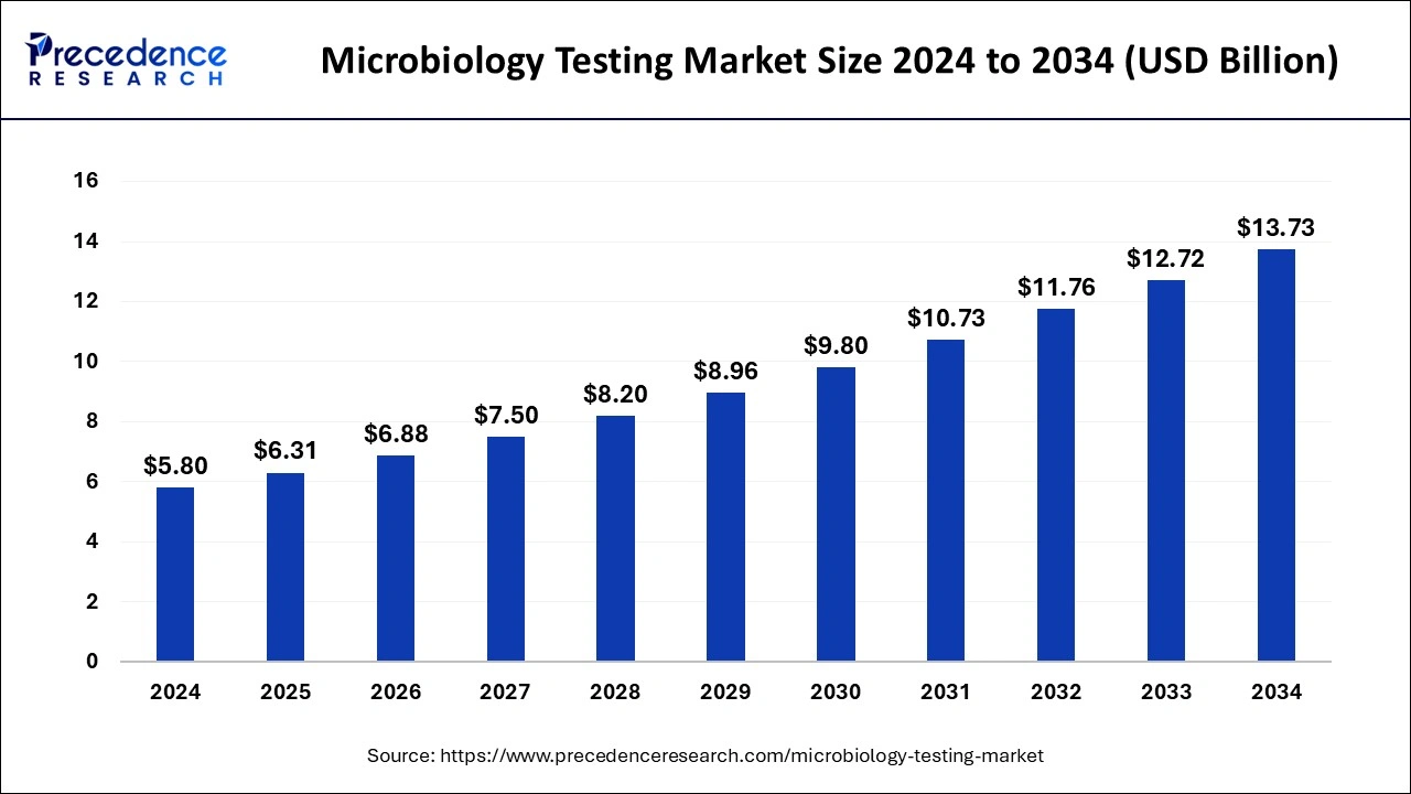 Microbiology Testing Market Size 2025 to 2034